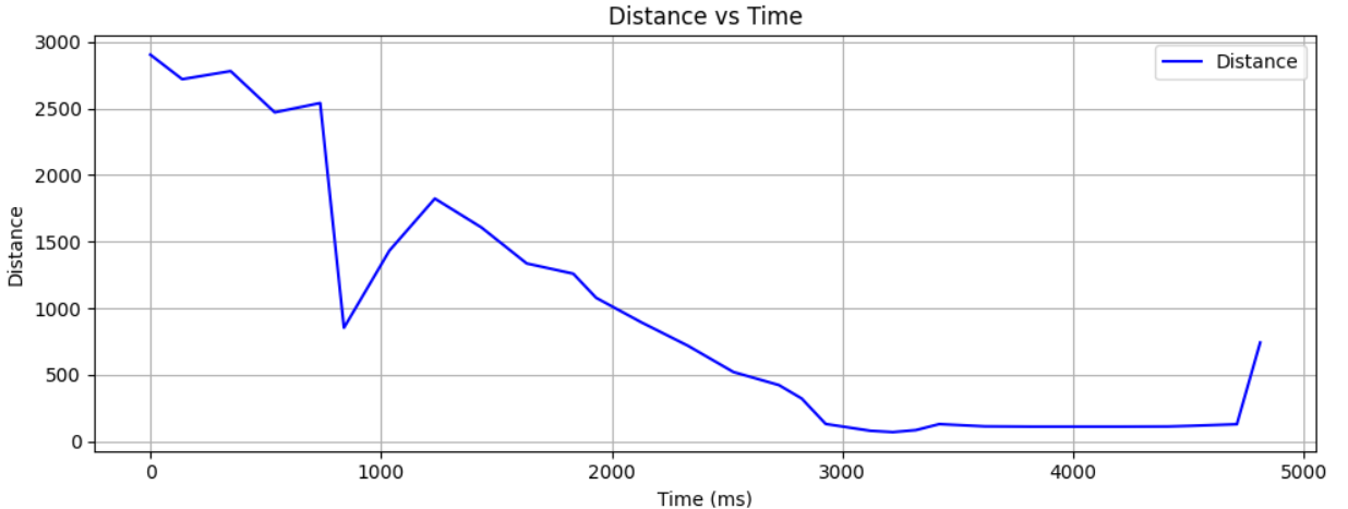 DISTANCE vs TIME